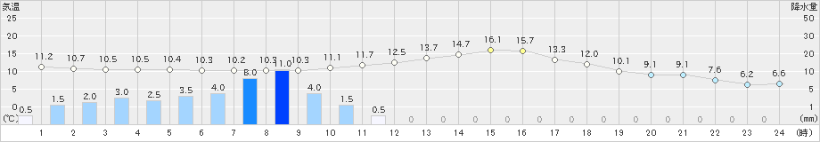 山中(>2023年10月15日)のアメダスグラフ