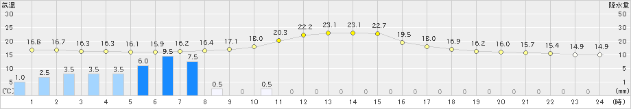 天竜(>2023年10月15日)のアメダスグラフ