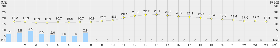 豊橋(>2023年10月15日)のアメダスグラフ