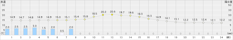 樽見(>2023年10月15日)のアメダスグラフ