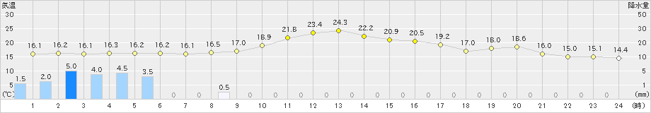 四日市(>2023年10月15日)のアメダスグラフ