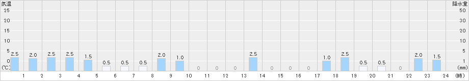 立山芦峅(>2023年10月15日)のアメダスグラフ