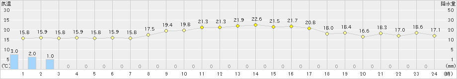 熊取(>2023年10月15日)のアメダスグラフ