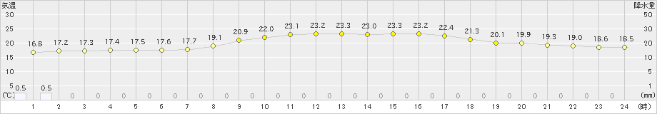 神戸(>2023年10月15日)のアメダスグラフ