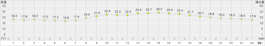 玉野(>2023年10月15日)のアメダスグラフ