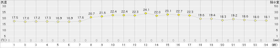 内海(>2023年10月15日)のアメダスグラフ