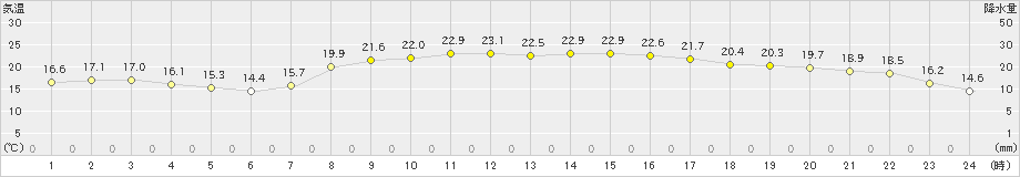 新居浜(>2023年10月15日)のアメダスグラフ