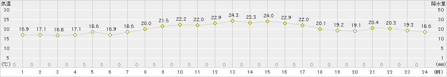 四国中央(>2023年10月15日)のアメダスグラフ