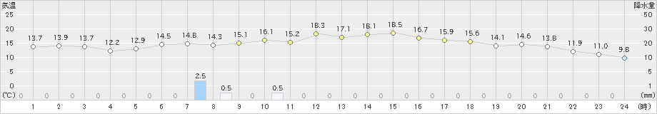 久万(>2023年10月15日)のアメダスグラフ