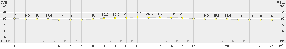 瀬戸(>2023年10月15日)のアメダスグラフ