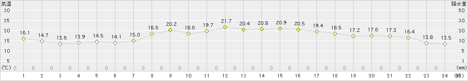 宇和(>2023年10月15日)のアメダスグラフ