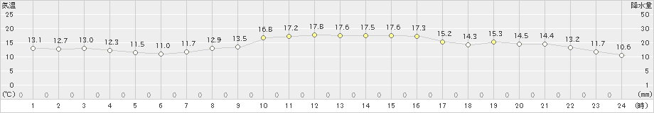 本川(>2023年10月15日)のアメダスグラフ