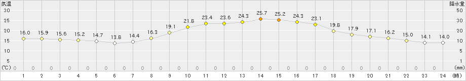 後免(>2023年10月15日)のアメダスグラフ