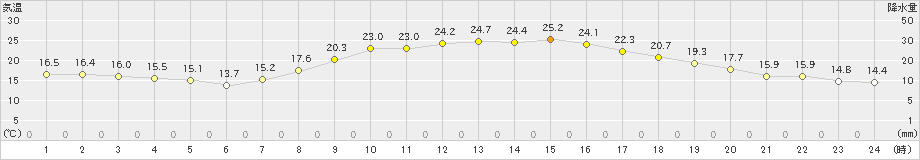 南国日章(>2023年10月15日)のアメダスグラフ