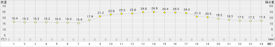 安芸(>2023年10月15日)のアメダスグラフ