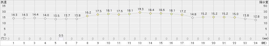 梼原(>2023年10月15日)のアメダスグラフ