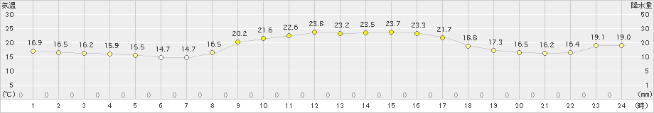 須崎(>2023年10月15日)のアメダスグラフ