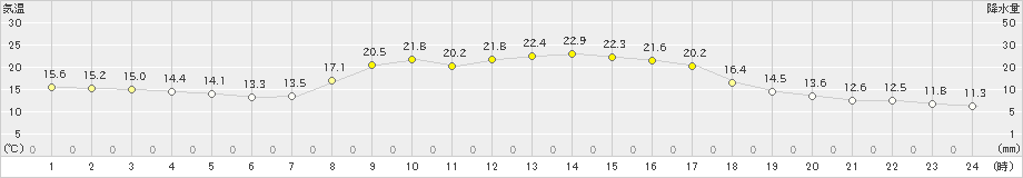 窪川(>2023年10月15日)のアメダスグラフ