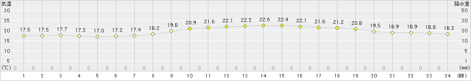 室戸岬(>2023年10月15日)のアメダスグラフ