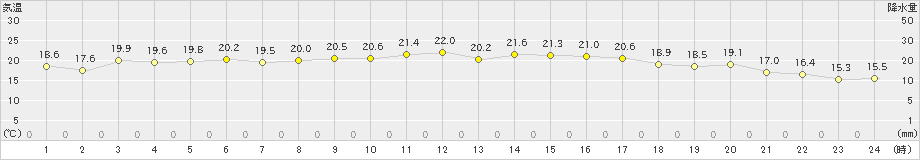 宗像(>2023年10月15日)のアメダスグラフ