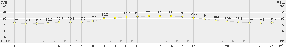 飯塚(>2023年10月15日)のアメダスグラフ