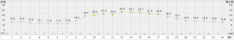 黒木(>2023年10月15日)のアメダスグラフ