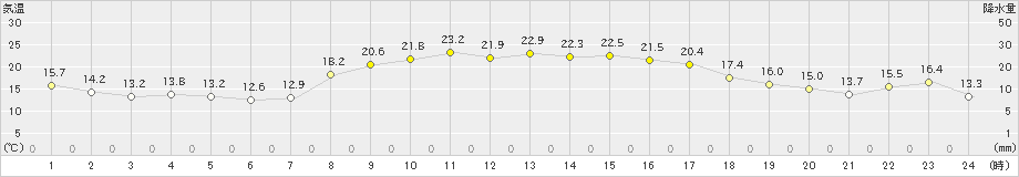 院内(>2023年10月15日)のアメダスグラフ