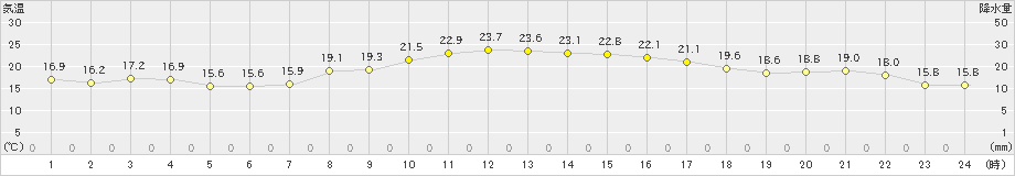 武蔵(>2023年10月15日)のアメダスグラフ