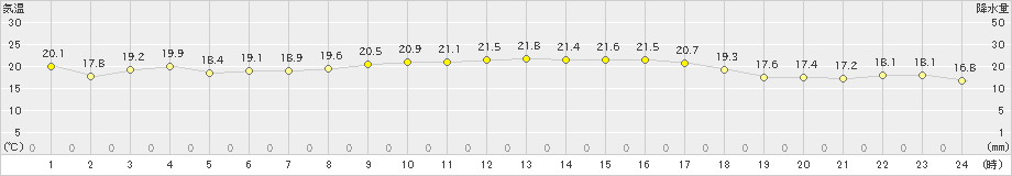 石田(>2023年10月15日)のアメダスグラフ