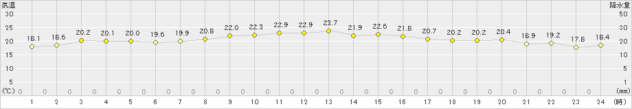 大村(>2023年10月15日)のアメダスグラフ