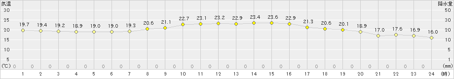 口之津(>2023年10月15日)のアメダスグラフ