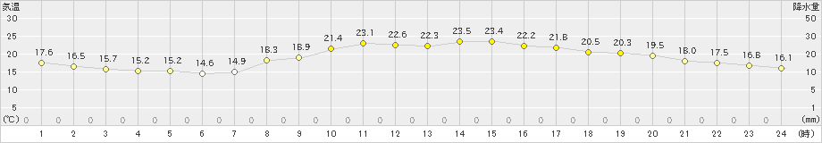 佐賀(>2023年10月15日)のアメダスグラフ