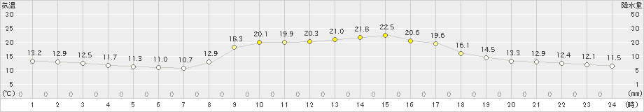 鹿北(>2023年10月15日)のアメダスグラフ