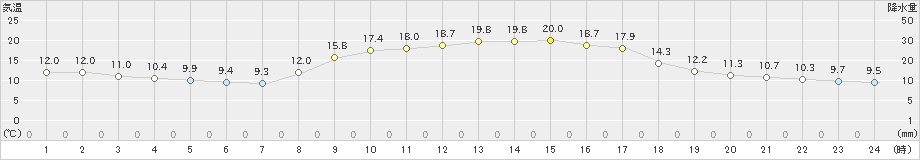 南小国(>2023年10月15日)のアメダスグラフ