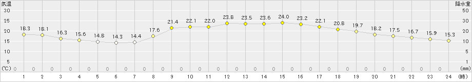 岱明(>2023年10月15日)のアメダスグラフ