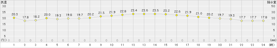 三角(>2023年10月15日)のアメダスグラフ