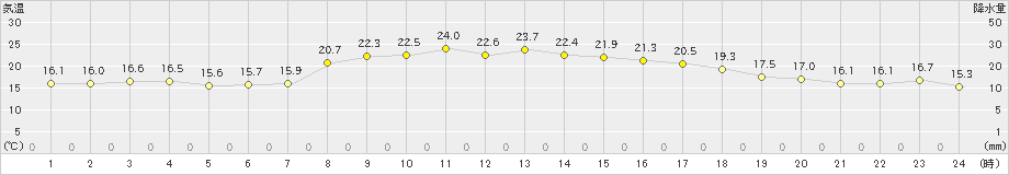 本渡(>2023年10月15日)のアメダスグラフ