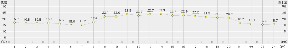 水俣(>2023年10月15日)のアメダスグラフ