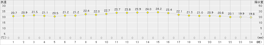 牛深(>2023年10月15日)のアメダスグラフ