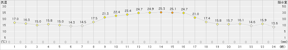 古江(>2023年10月15日)のアメダスグラフ