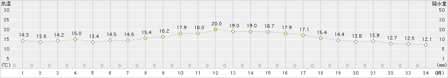 鞍岡(>2023年10月15日)のアメダスグラフ