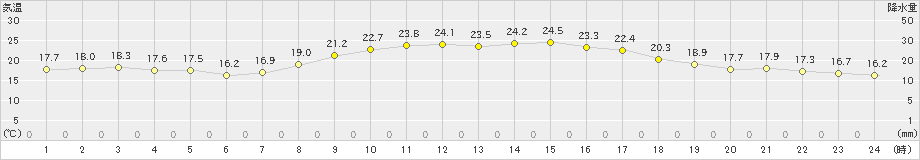 延岡(>2023年10月15日)のアメダスグラフ