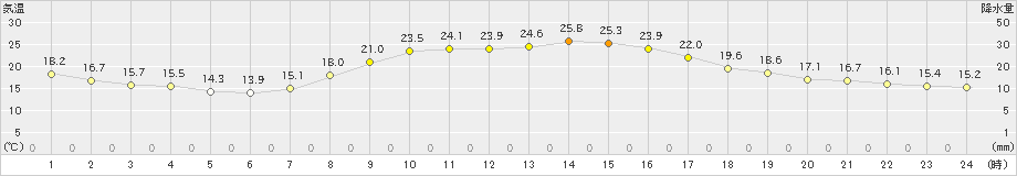 日向(>2023年10月15日)のアメダスグラフ