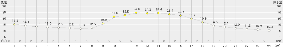 神門(>2023年10月15日)のアメダスグラフ