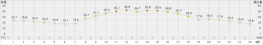 西都(>2023年10月15日)のアメダスグラフ