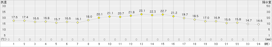 小林(>2023年10月15日)のアメダスグラフ