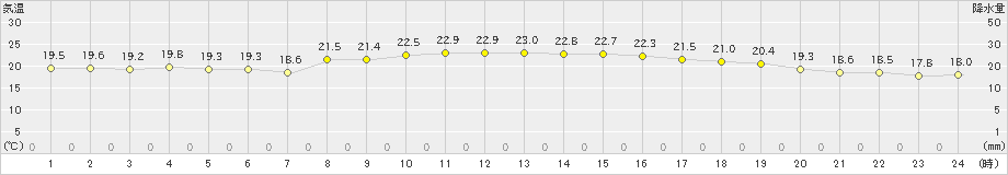 阿久根(>2023年10月15日)のアメダスグラフ