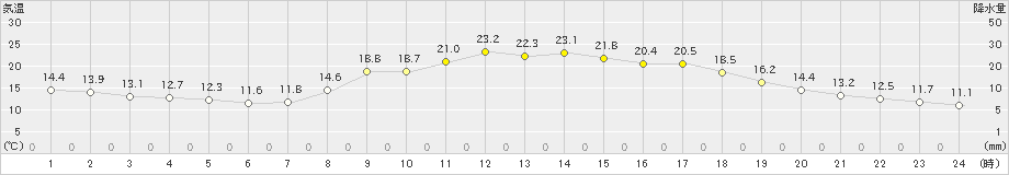 大口(>2023年10月15日)のアメダスグラフ