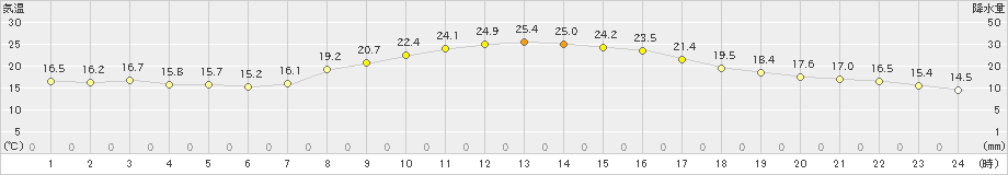 志布志(>2023年10月15日)のアメダスグラフ