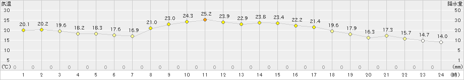 喜入(>2023年10月15日)のアメダスグラフ